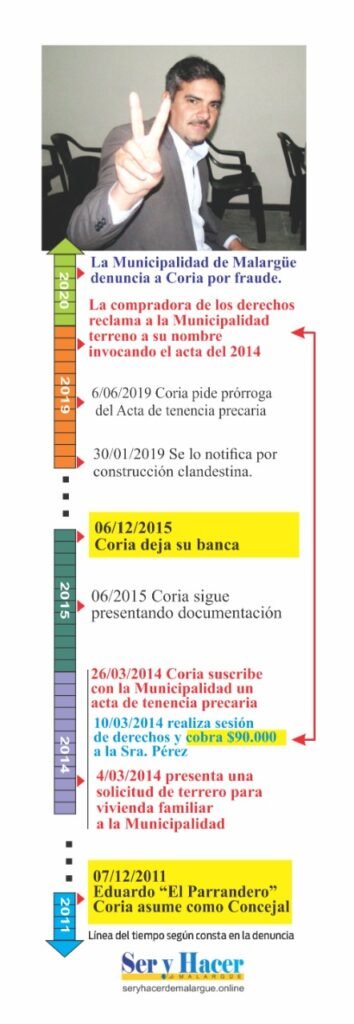 LINEA DEL TIEMPO CORIA