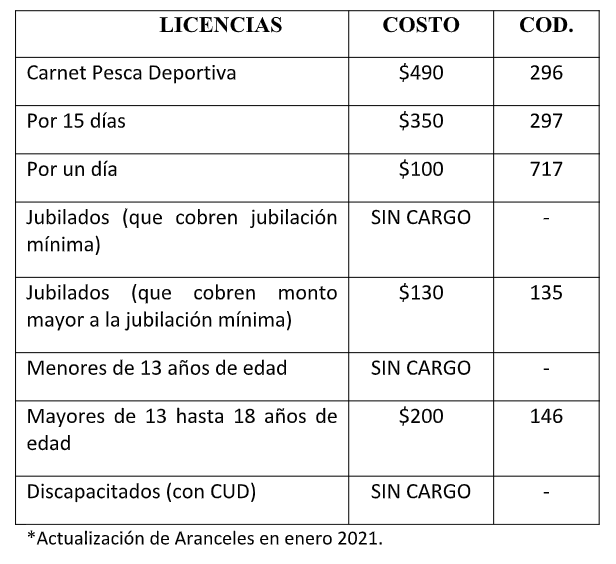 Nuevas tarifas para los permisos de pesca deportiva en Mendoza 1 https://www.mendoza.gov.ar/wp-content/uploads/sites/5/2021/01/image.png
