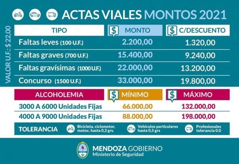 En lo que va de 2021 ya multaron a cerca de 3.000 mendocinos por manejar mientras usan el celular