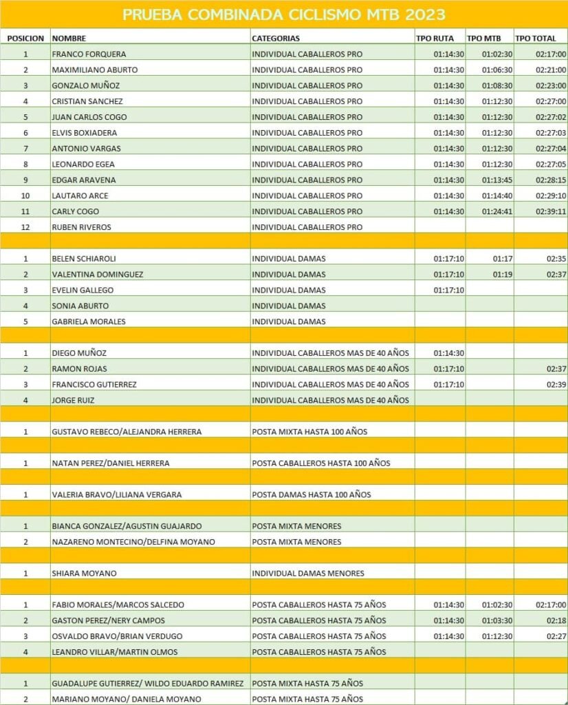 Se disputó el “Desafío ciclismo combinado” 3 16ae7712 d321 48d3 bc52 300d810aea7f