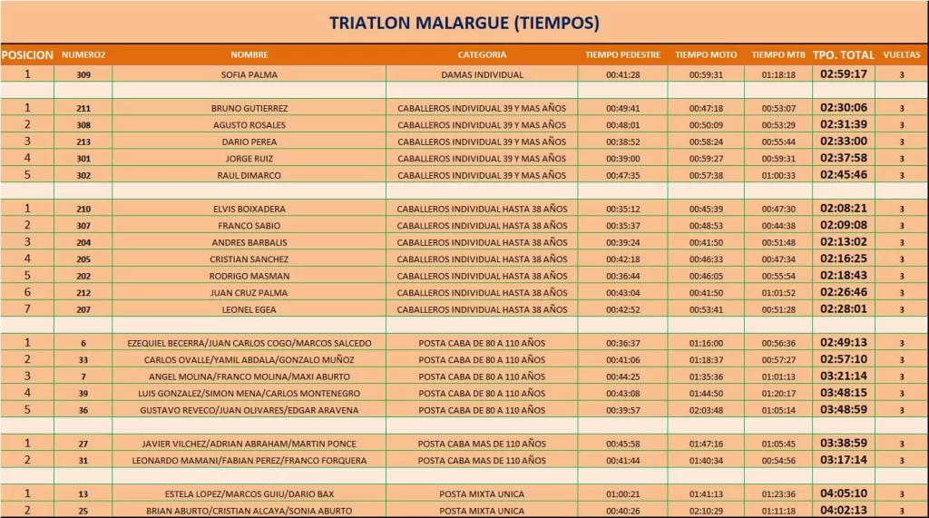 Triatlón Malargüe llegó para quedarse 2 755b76f3 dbb8 4f48 b10f c8fe1bc67044