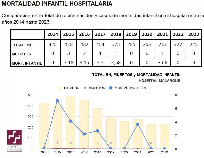 Hospital Malargüe alcanzó niveles extraordinariamente bajos de mortalidad infantil 2 hospital tasa mortalidad infantil jpg