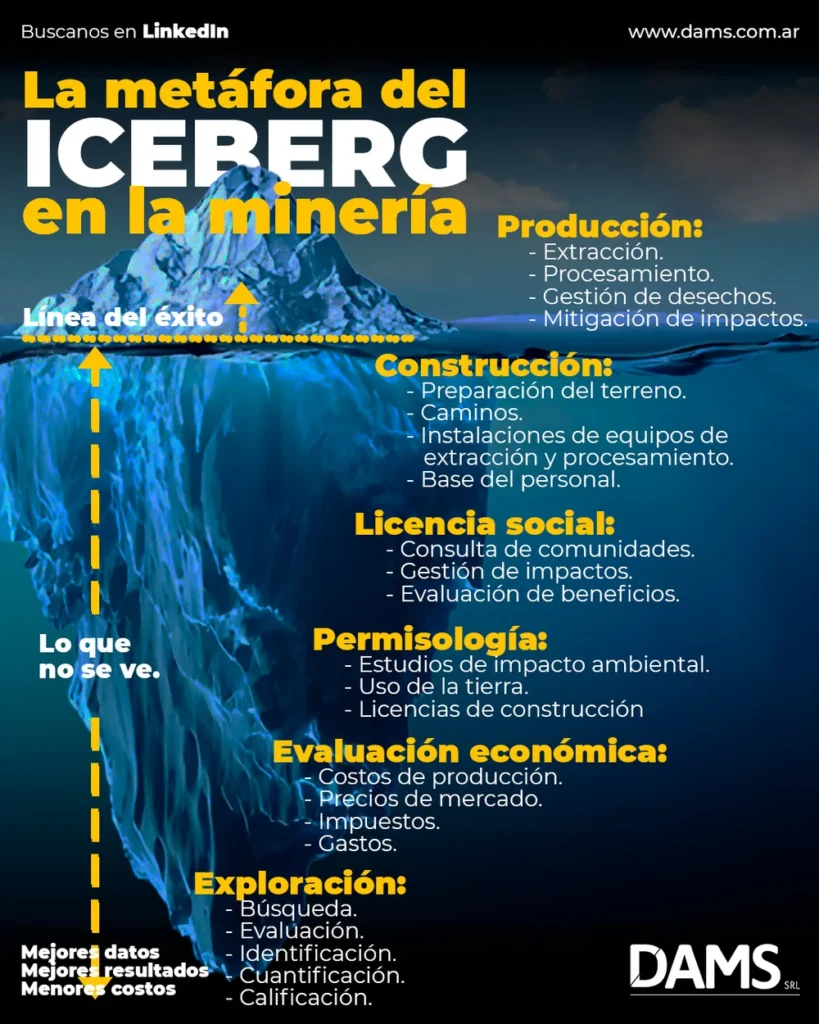 el iceberg minero dams