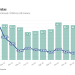 Persisten señales de caída del consumo y Malargüe no queda fuera de la realidad