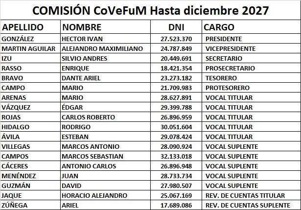 En la CoVeFuM fue reelecto presidente Iván González. 1 WhatsApp Image 2026 07 01 at 5.36.44 PM