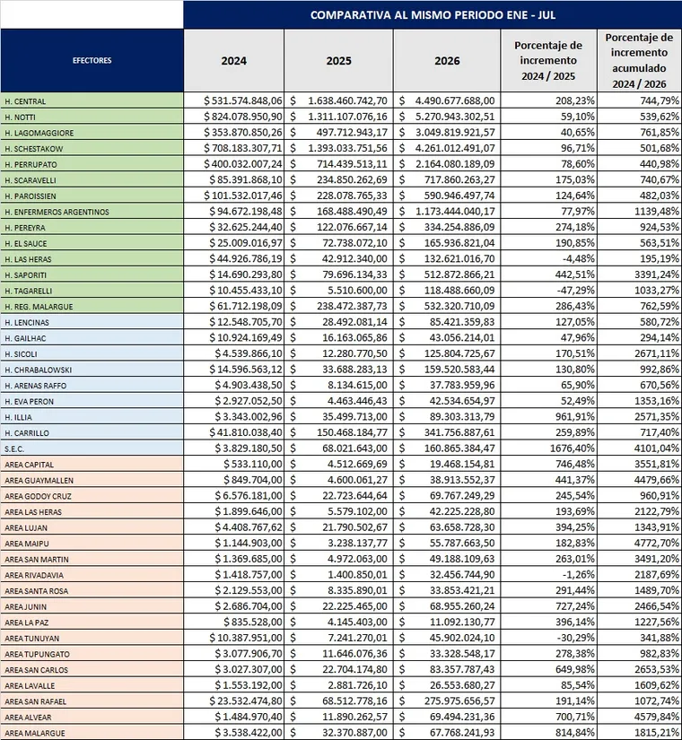 El Hospital de Malargüe registró un recupero de más de $532 millones en siete meses. 1 b2db0ba9 21a4 4ed3 afed 921ff4d37a7f